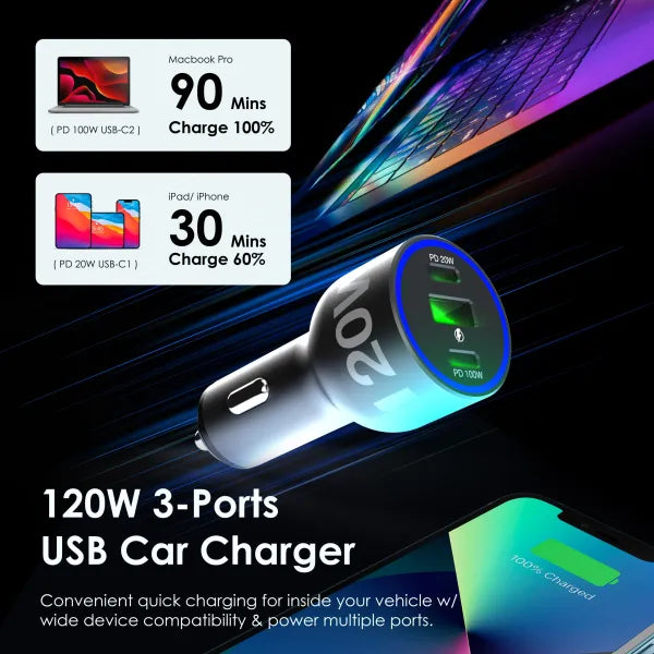 120W USB-C car charger with three ports, quick charging for multiple devices including MacBook Pro and iPad.